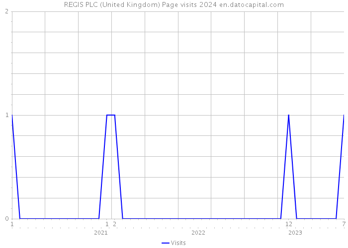REGIS PLC (United Kingdom) Page visits 2024 