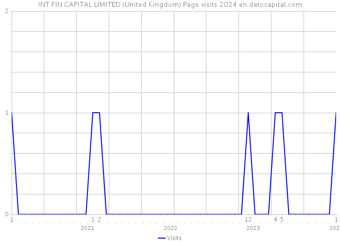 INT FIN CAPITAL LIMITED (United Kingdom) Page visits 2024 