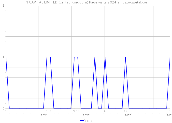 FIN CAPITAL LIMITED (United Kingdom) Page visits 2024 
