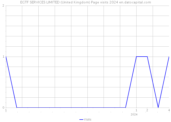 EGTF SERVICES LIMITED (United Kingdom) Page visits 2024 