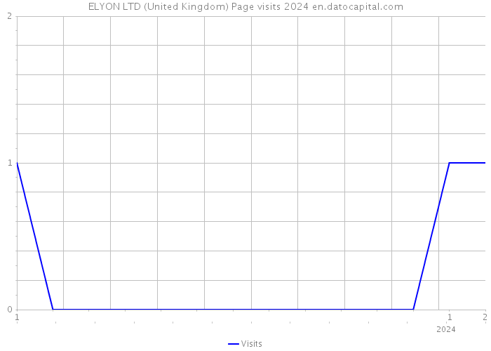 ELYON LTD (United Kingdom) Page visits 2024 