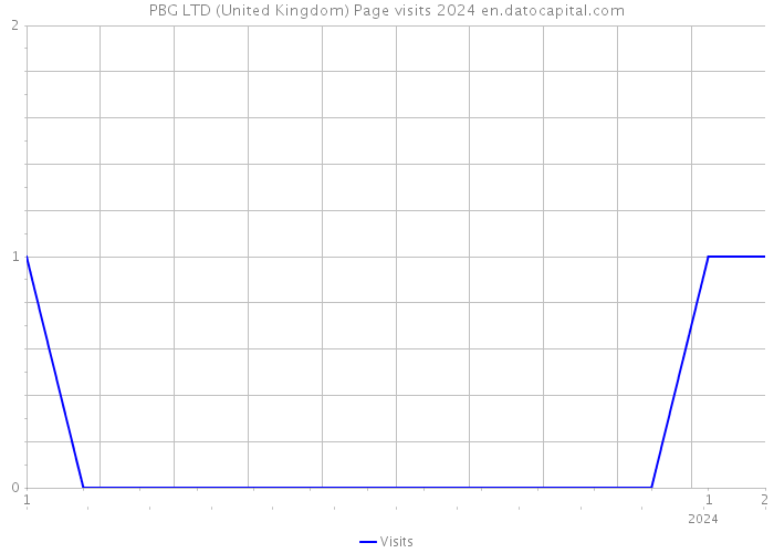 PBG LTD (United Kingdom) Page visits 2024 