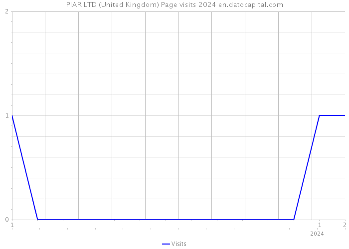 PIAR LTD (United Kingdom) Page visits 2024 