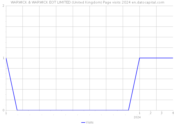 WARWICK & WARWICK EOT LIMITED (United Kingdom) Page visits 2024 