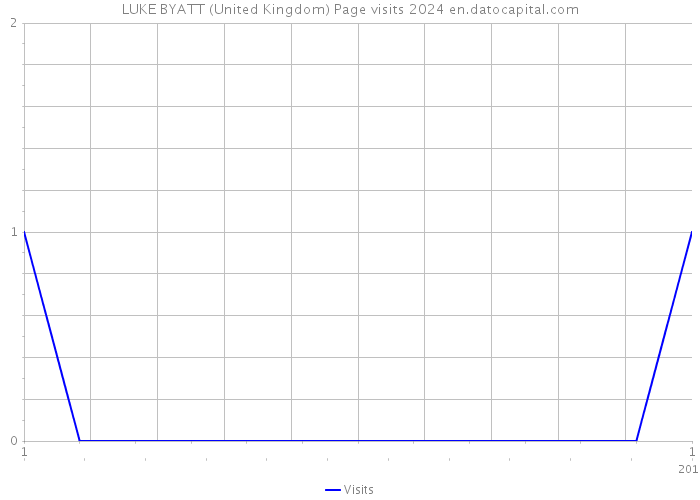 LUKE BYATT (United Kingdom) Page visits 2024 
