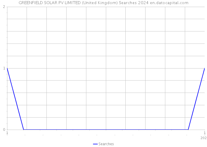 GREENFIELD SOLAR PV LIMITED (United Kingdom) Searches 2024 