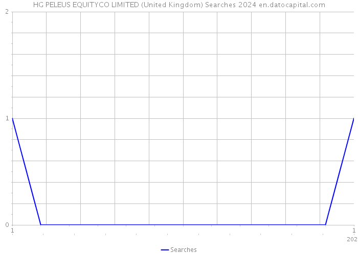 HG PELEUS EQUITYCO LIMITED (United Kingdom) Searches 2024 