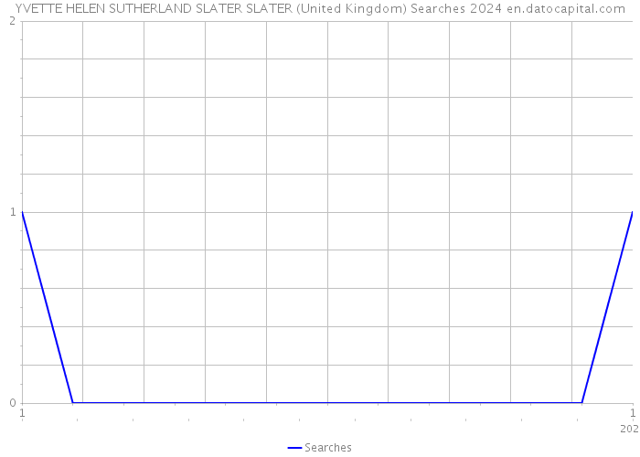 YVETTE HELEN SUTHERLAND SLATER SLATER (United Kingdom) Searches 2024 