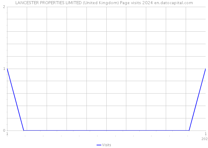 LANCESTER PROPERTIES LIMITED (United Kingdom) Page visits 2024 