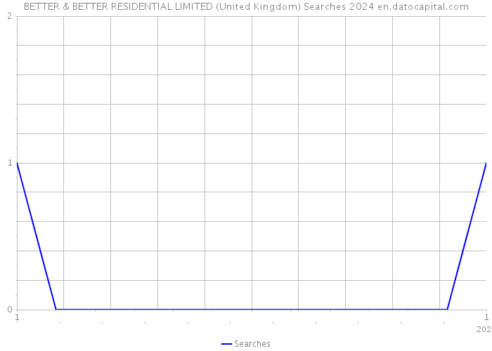 BETTER & BETTER RESIDENTIAL LIMITED (United Kingdom) Searches 2024 