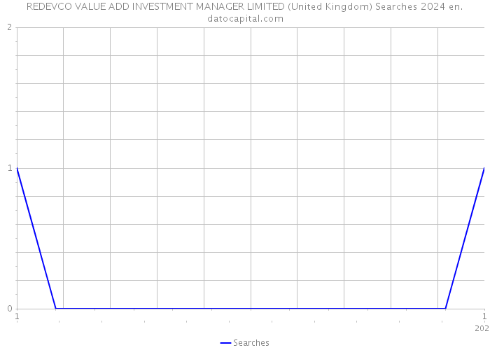 REDEVCO VALUE ADD INVESTMENT MANAGER LIMITED (United Kingdom) Searches 2024 