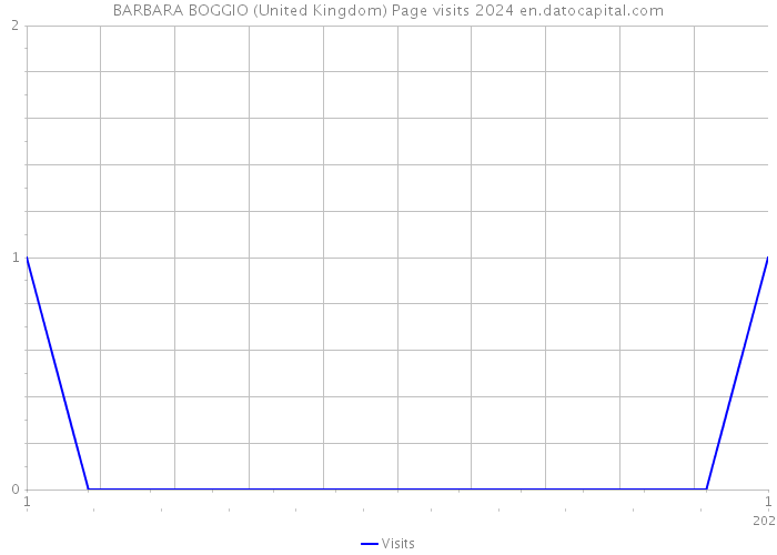 BARBARA BOGGIO (United Kingdom) Page visits 2024 