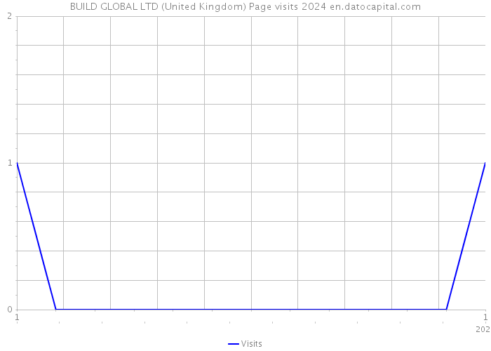BUILD GLOBAL LTD (United Kingdom) Page visits 2024 