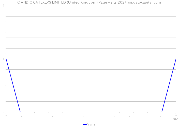 C AND C CATERERS LIMITED (United Kingdom) Page visits 2024 