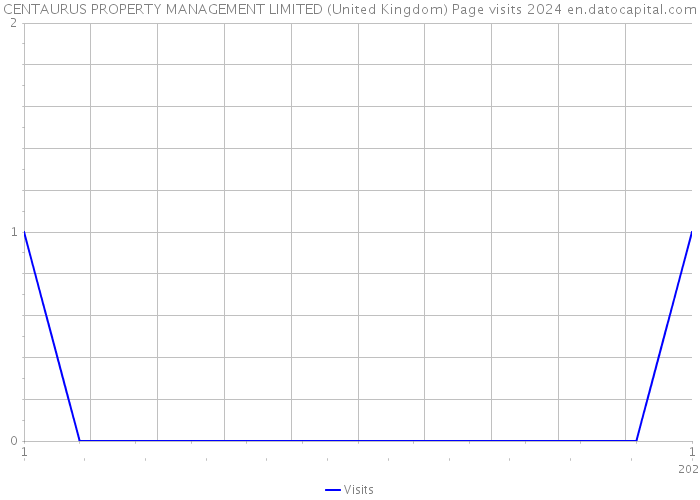 CENTAURUS PROPERTY MANAGEMENT LIMITED (United Kingdom) Page visits 2024 
