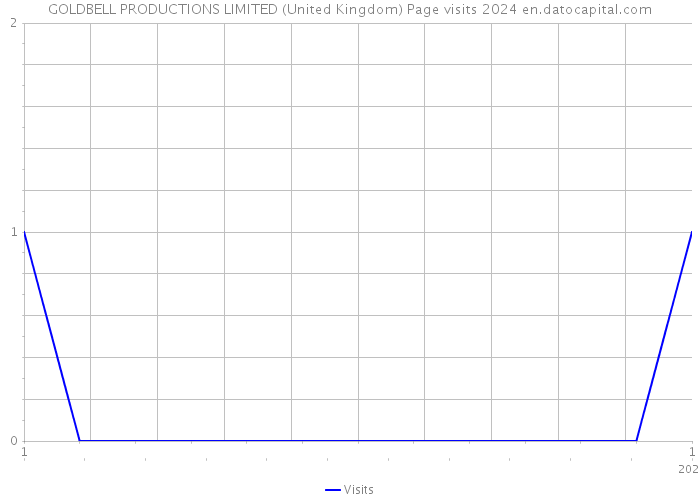GOLDBELL PRODUCTIONS LIMITED (United Kingdom) Page visits 2024 