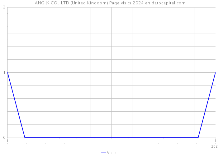 JIANG JK CO., LTD (United Kingdom) Page visits 2024 