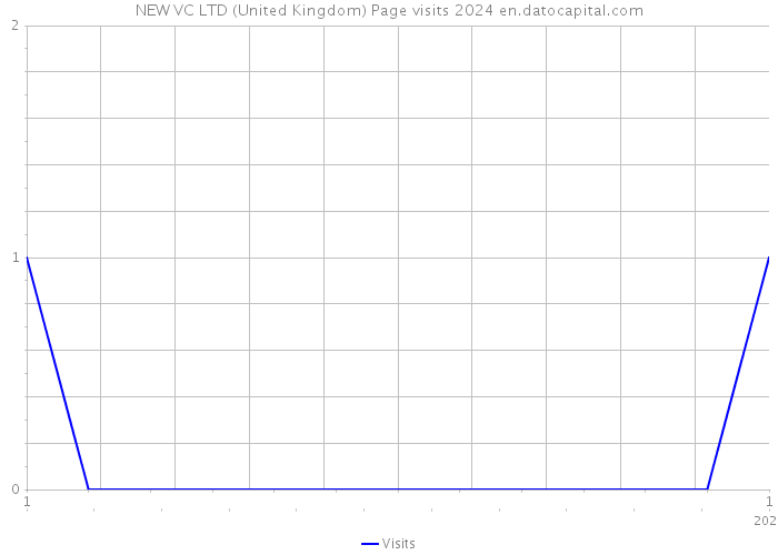 NEW VC LTD (United Kingdom) Page visits 2024 
