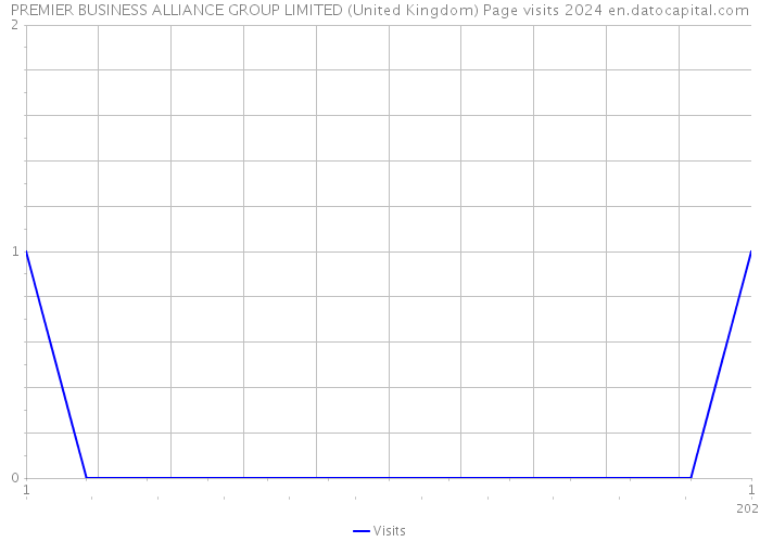 PREMIER BUSINESS ALLIANCE GROUP LIMITED (United Kingdom) Page visits 2024 