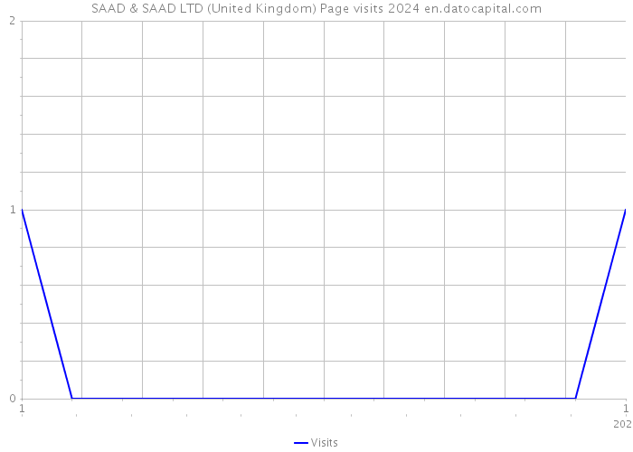 SAAD & SAAD LTD (United Kingdom) Page visits 2024 