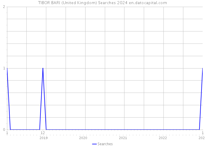 TIBOR BARI (United Kingdom) Searches 2024 