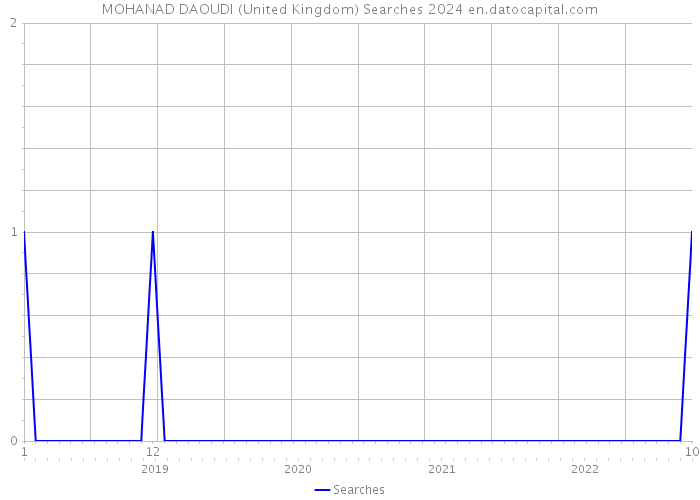 MOHANAD DAOUDI (United Kingdom) Searches 2024 