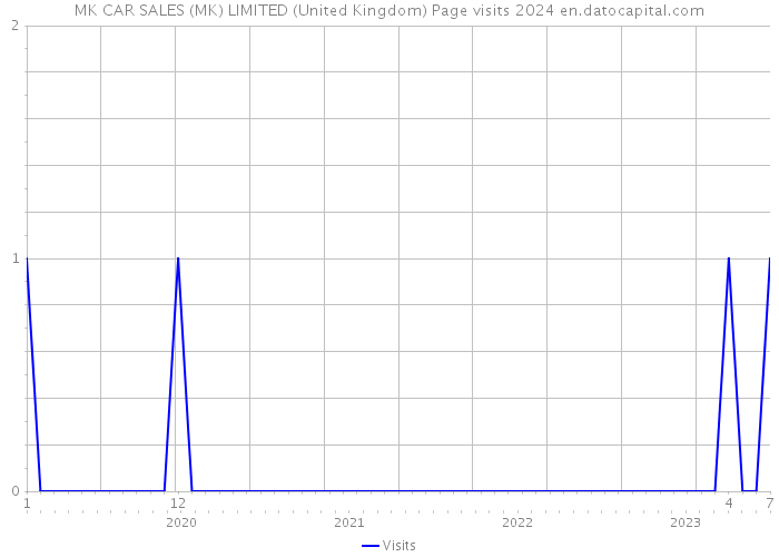 MK CAR SALES (MK) LIMITED (United Kingdom) Page visits 2024 
