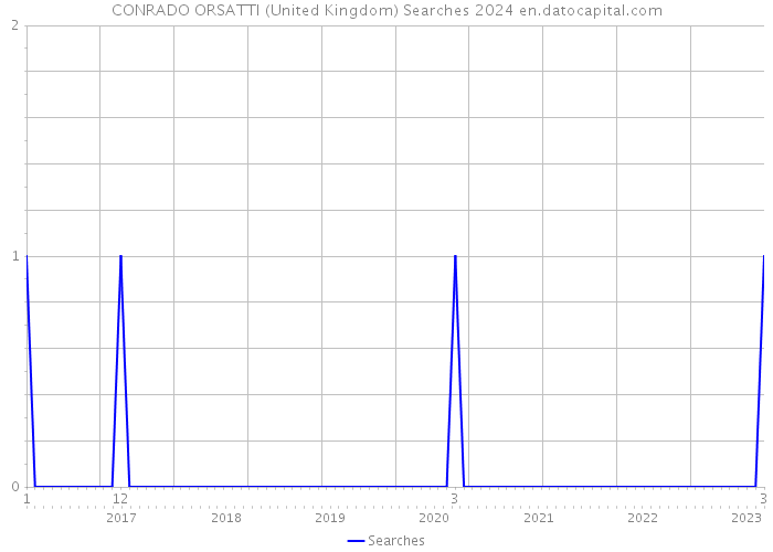 CONRADO ORSATTI (United Kingdom) Searches 2024 