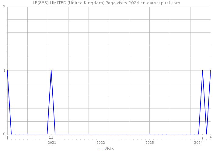LB(883) LIMITED (United Kingdom) Page visits 2024 