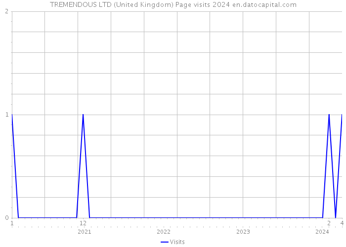 TREMENDOUS LTD (United Kingdom) Page visits 2024 
