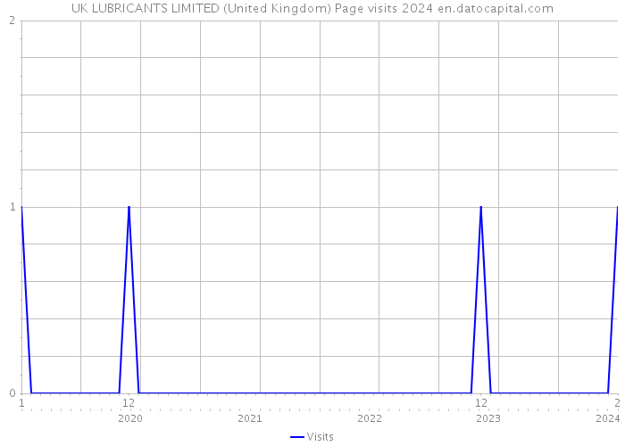 UK LUBRICANTS LIMITED (United Kingdom) Page visits 2024 