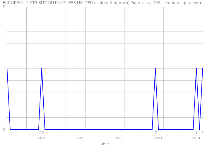 EUROPEAN DISTRIBUTION PARTNERS LIMITED (United Kingdom) Page visits 2024 