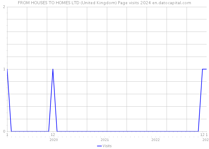 FROM HOUSES TO HOMES LTD (United Kingdom) Page visits 2024 
