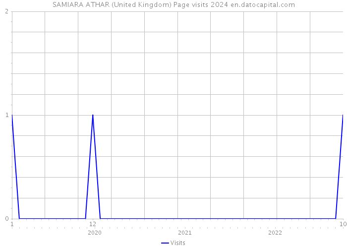 SAMIARA ATHAR (United Kingdom) Page visits 2024 
