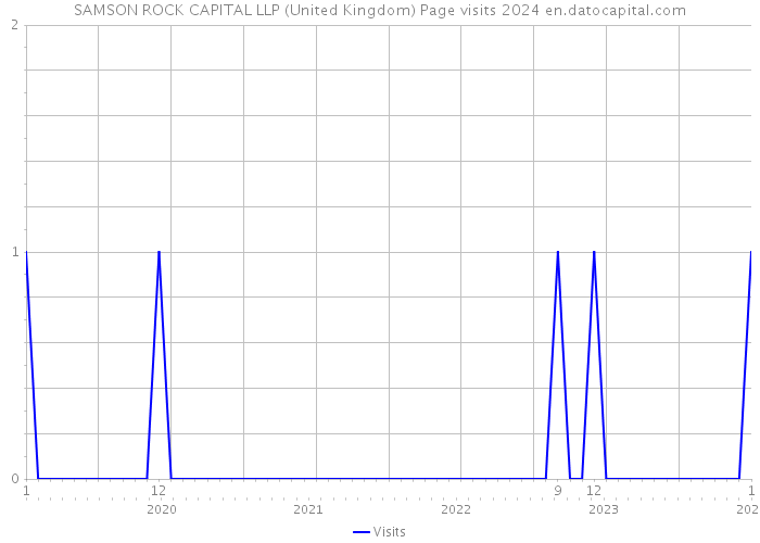 SAMSON ROCK CAPITAL LLP (United Kingdom) Page visits 2024 