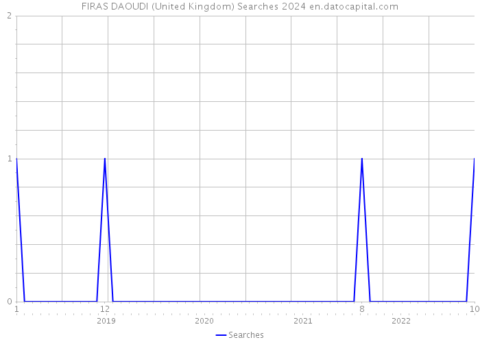 FIRAS DAOUDI (United Kingdom) Searches 2024 