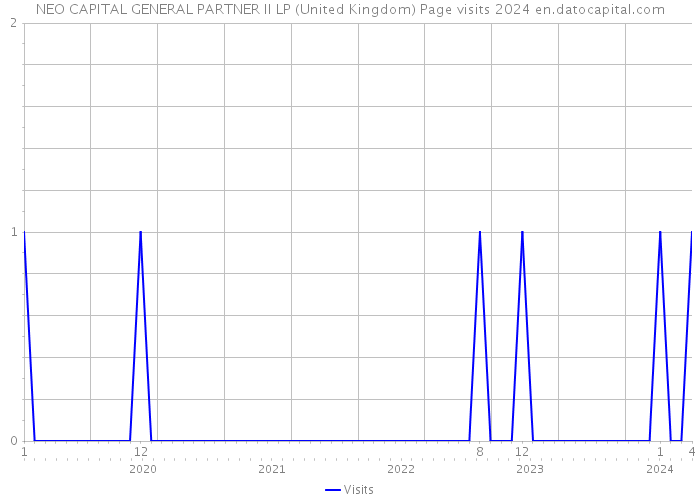 NEO CAPITAL GENERAL PARTNER II LP (United Kingdom) Page visits 2024 