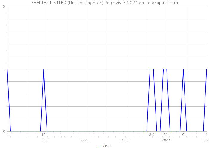 SHELTER LIMITED (United Kingdom) Page visits 2024 