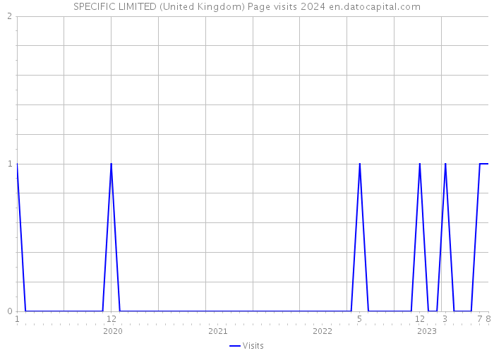 SPECIFIC LIMITED (United Kingdom) Page visits 2024 