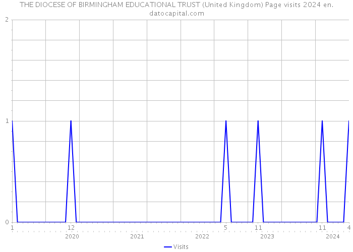THE DIOCESE OF BIRMINGHAM EDUCATIONAL TRUST (United Kingdom) Page visits 2024 