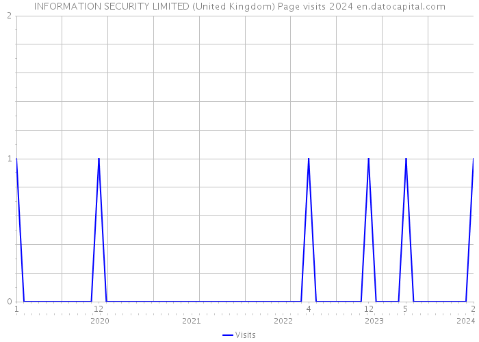 INFORMATION SECURITY LIMITED (United Kingdom) Page visits 2024 