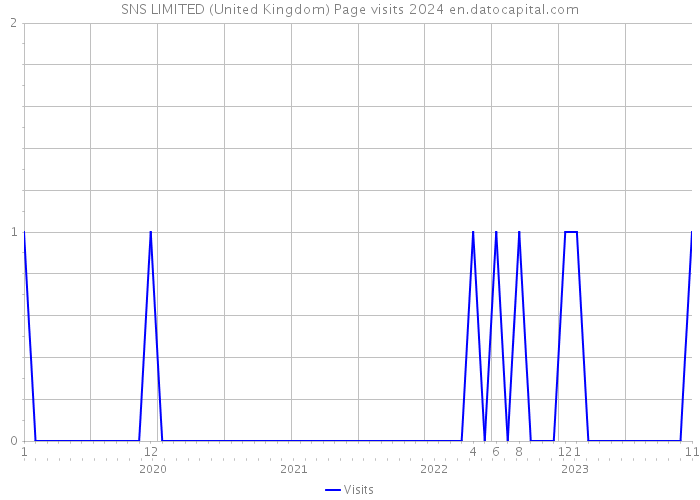 SNS LIMITED (United Kingdom) Page visits 2024 