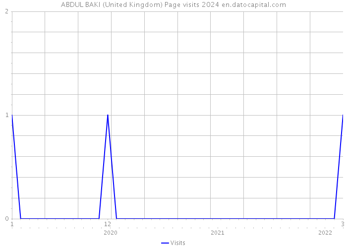 ABDUL BAKI (United Kingdom) Page visits 2024 