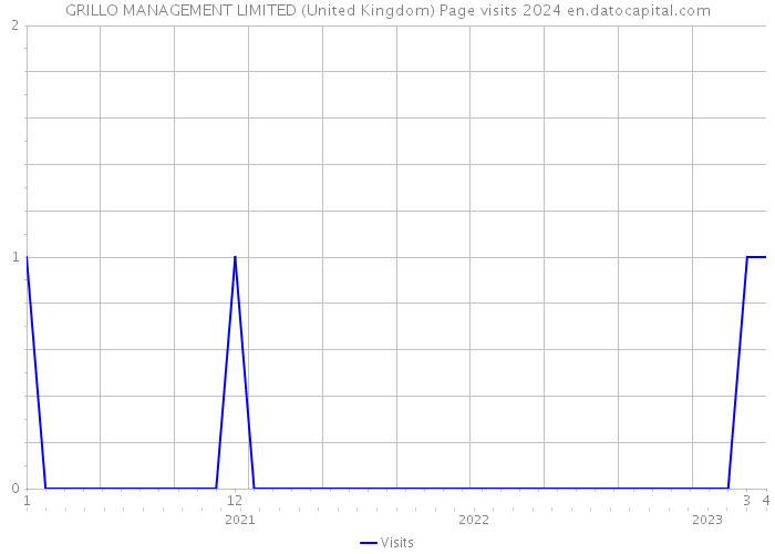 GRILLO MANAGEMENT LIMITED (United Kingdom) Page visits 2024 