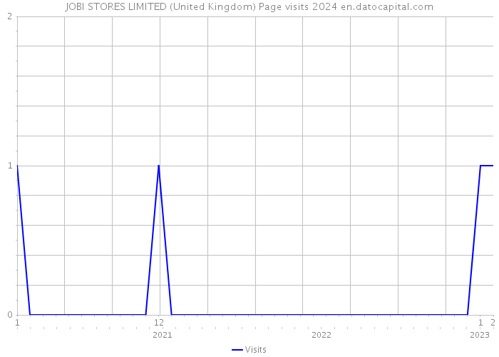 JOBI STORES LIMITED (United Kingdom) Page visits 2024 