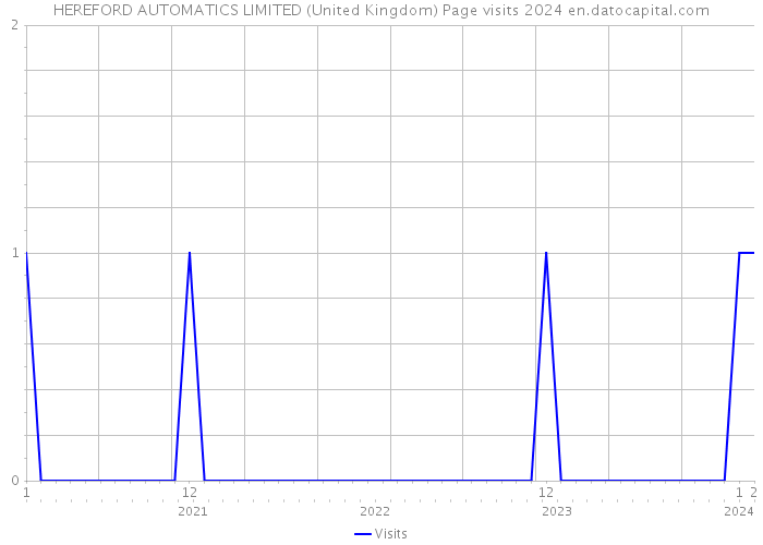 HEREFORD AUTOMATICS LIMITED (United Kingdom) Page visits 2024 