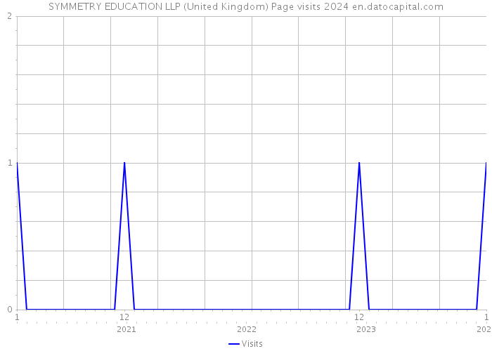 SYMMETRY EDUCATION LLP (United Kingdom) Page visits 2024 
