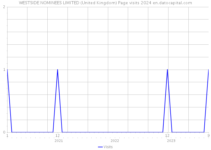WESTSIDE NOMINEES LIMITED (United Kingdom) Page visits 2024 