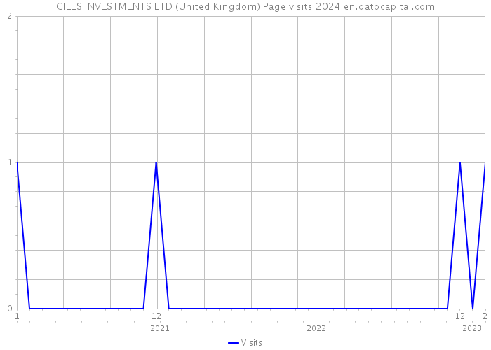 GILES INVESTMENTS LTD (United Kingdom) Page visits 2024 