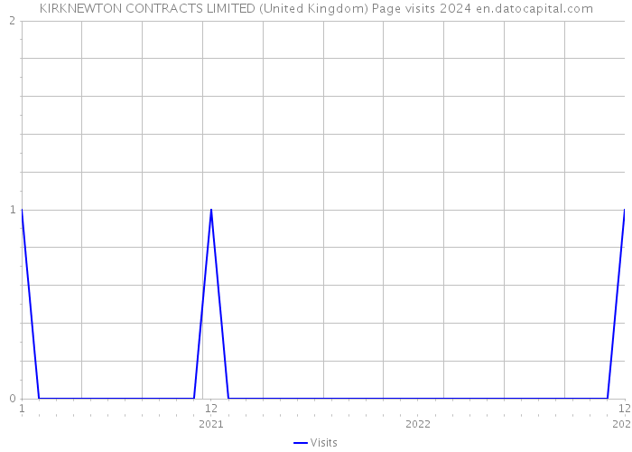 KIRKNEWTON CONTRACTS LIMITED (United Kingdom) Page visits 2024 